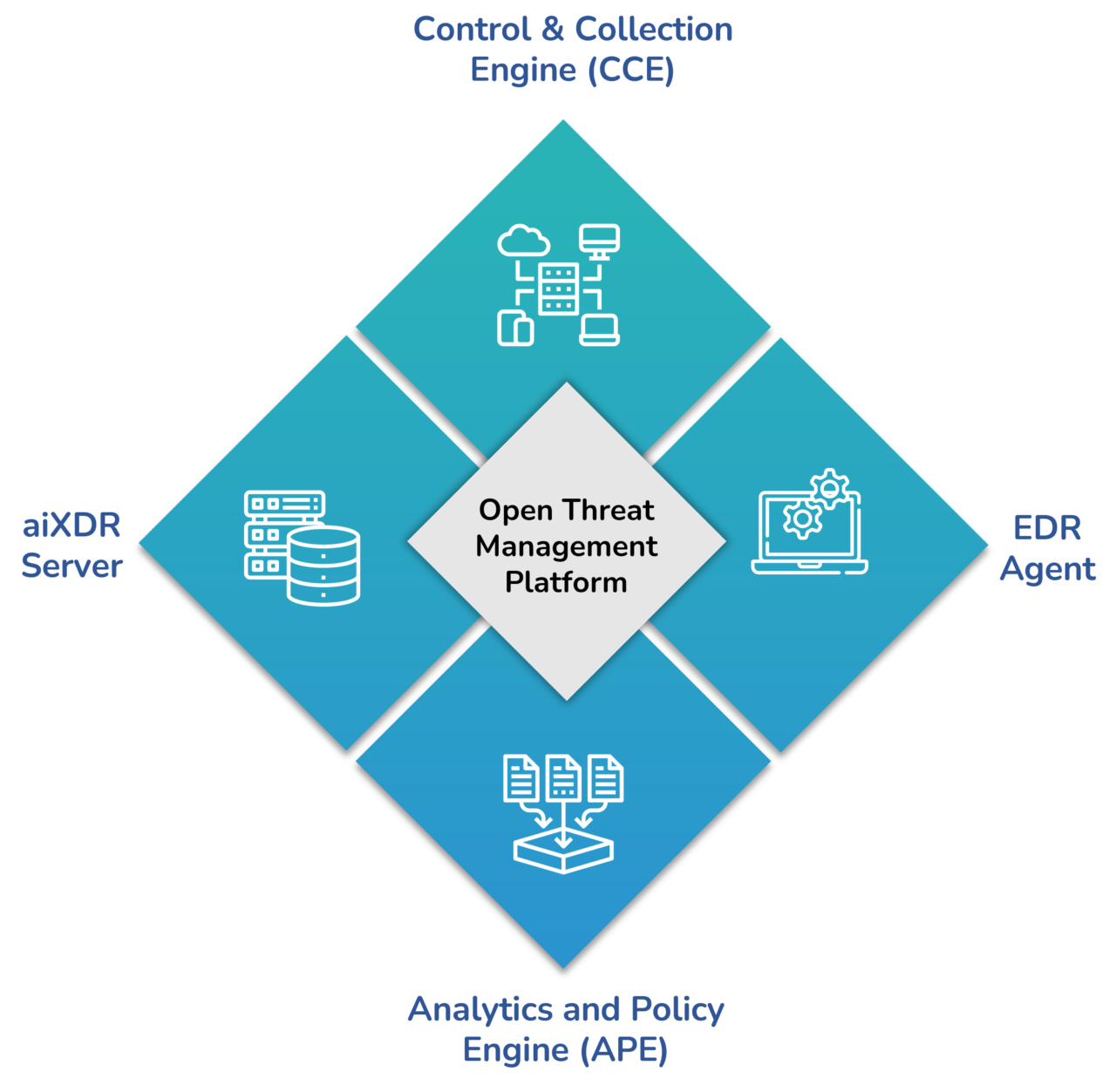 Online Threat Management Platform, Insider Threat Prevention and