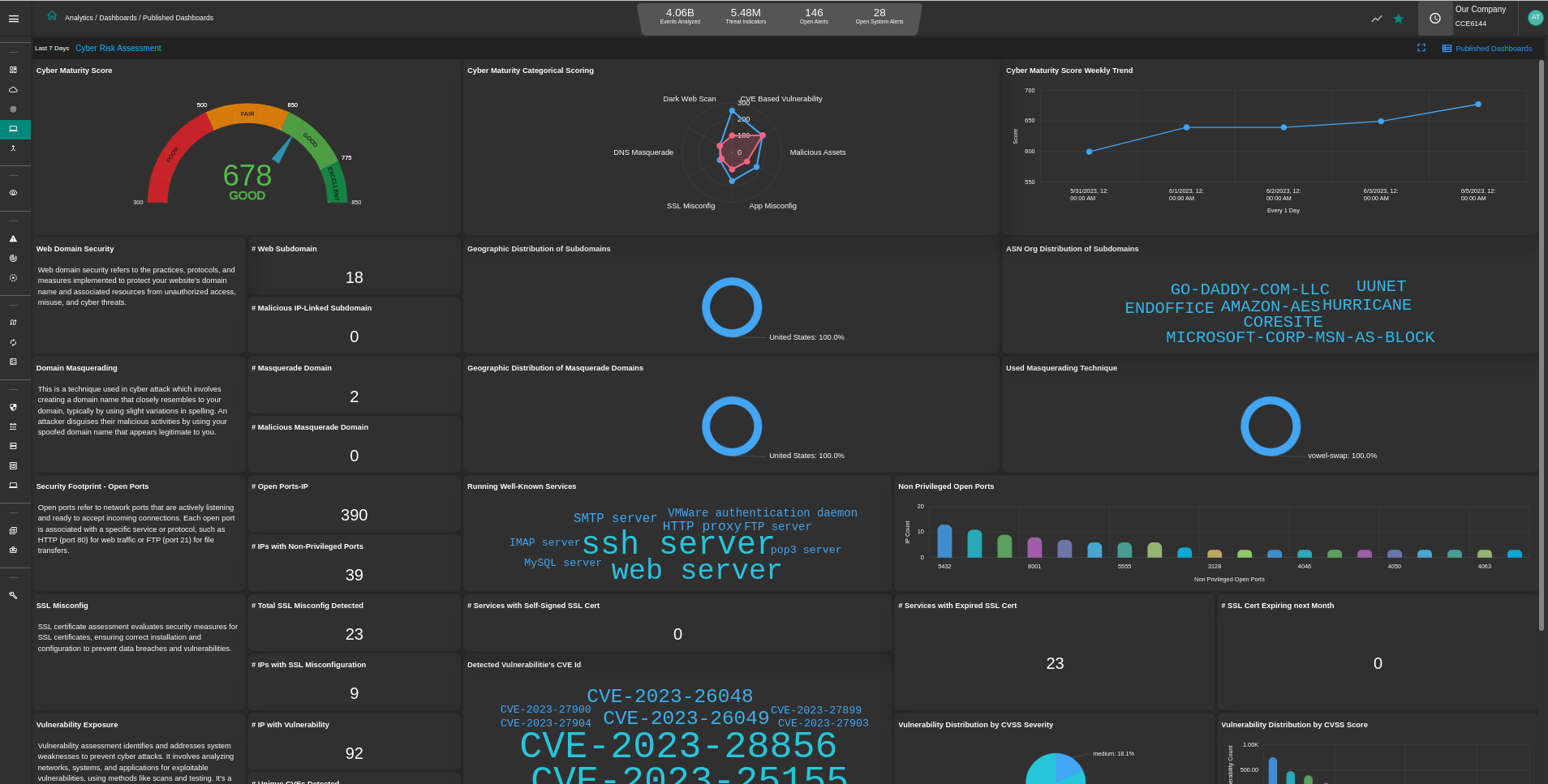 Seceon aiSecurity Score360